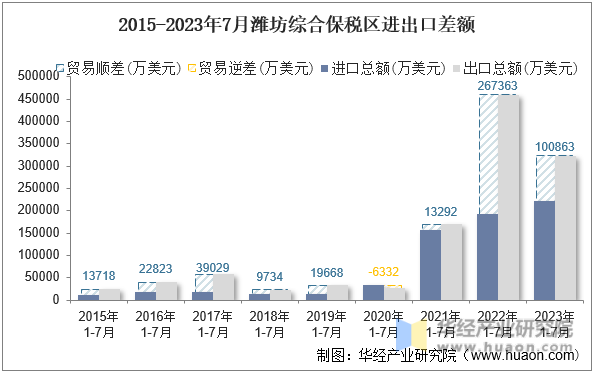 2015-2023年7月潍坊综合保税区进出口差额