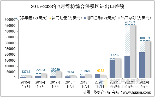 2015-2023年7月潍坊综合保税区进出口差额