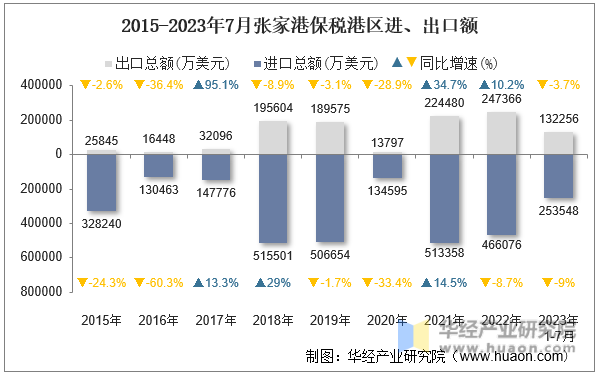 2015-2023年7月张家港保税港区进、出口额