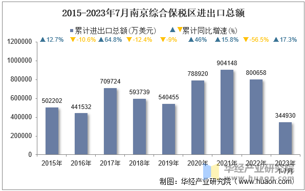 2015-2023年7月南京综合保税区进出口总额