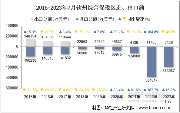 2015-2023年7月钦州综合保税区进、出口额