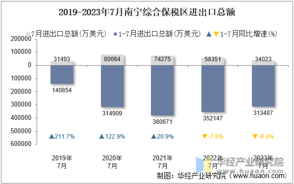 2019-2023年7月南宁综合保税区进出口总额