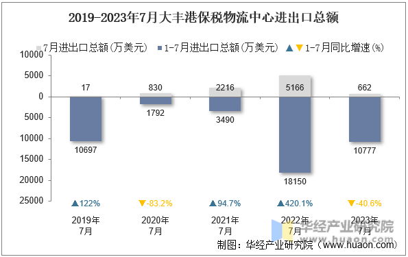 2019-2023年7月大丰港保税物流中心进出口总额