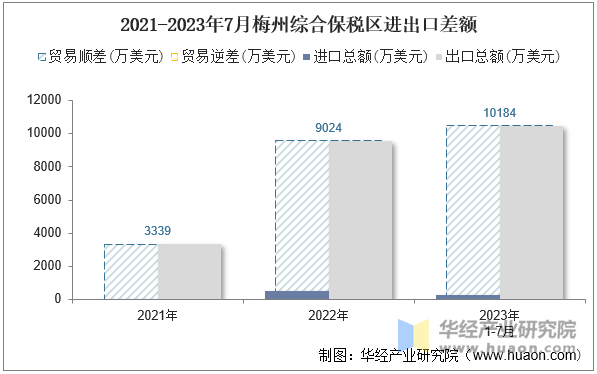 2021-2023年7月梅州综合保税区进出口差额