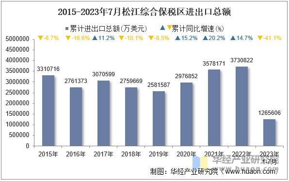 2015-2023年7月松江综合保税区进出口总额