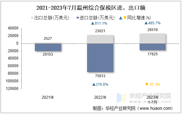 2021-2023年7月温州综合保税区进、出口额