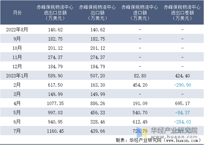2022-2023年7月赤峰保税物流中心进出口额月度情况统计表