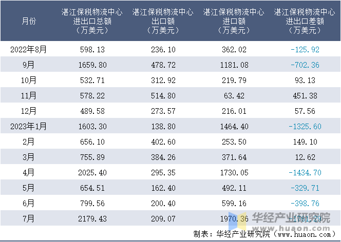 2022-2023年7月湛江保税物流中心进出口额月度情况统计表