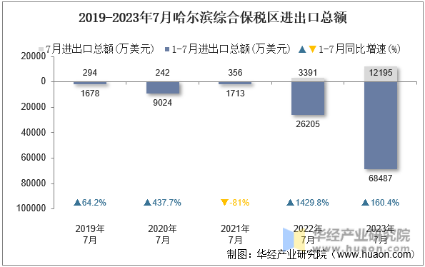 2019-2023年7月哈尔滨综合保税区进出口总额