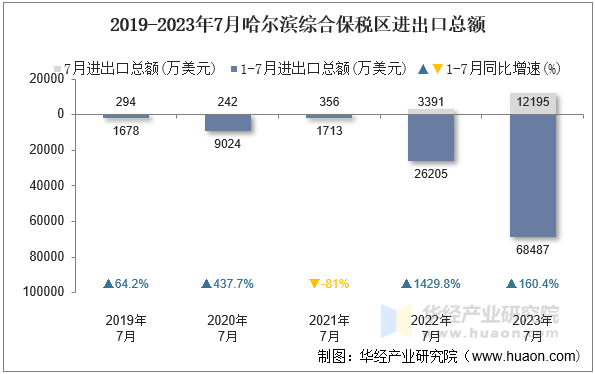 2019-2023年7月哈尔滨综合保税区进出口总额