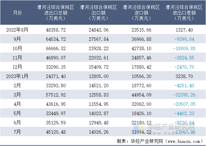 2022-2023年7月漕河泾综合保税区进出口额月度情况统计表