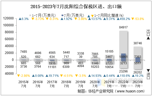 2015-2023年7月沈阳综合保税区进、出口额