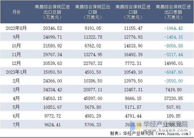 2022-2023年7月南昌综合保税区进出口额月度情况统计表