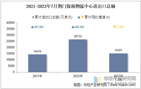 2021-2023年7月荆门保税物流中心进出口总额