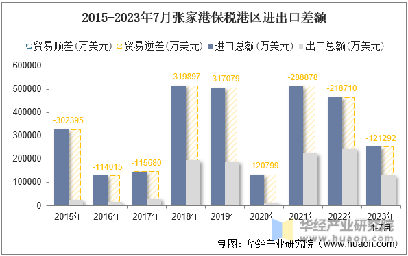 2015-2023年7月张家港保税港区进出口差额