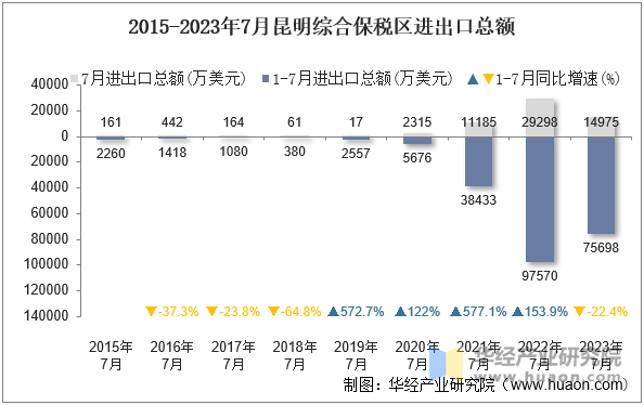 2015-2023年7月昆明综合保税区进出口总额