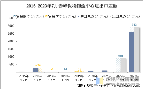 2015-2023年7月赤峰保税物流中心进出口差额