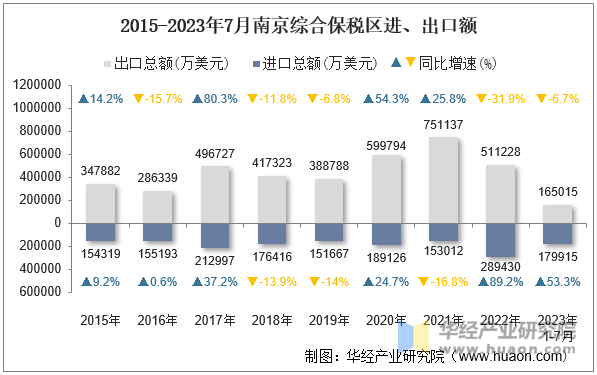 2015-2023年7月南京综合保税区进、出口额