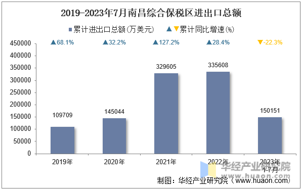 2019-2023年7月南昌综合保税区进出口总额