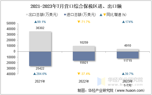 2021-2023年7月营口综合保税区进、出口额