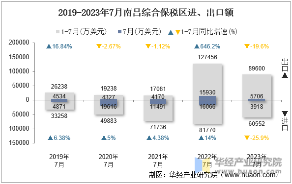 2019-2023年7月南昌综合保税区进、出口额