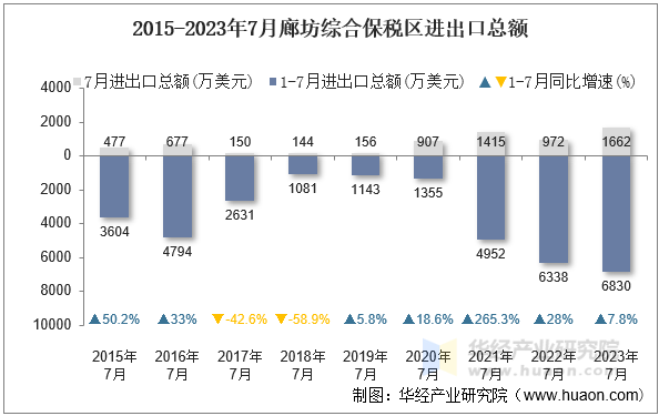 2015-2023年7月廊坊综合保税区进出口总额