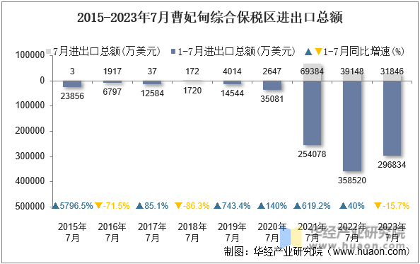 2015-2023年7月曹妃甸综合保税区进出口总额