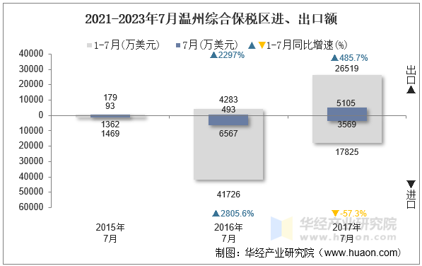 2021-2023年7月温州综合保税区进、出口额