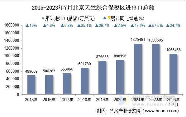 2015-2023年7月北京天竺综合保税区进出口总额