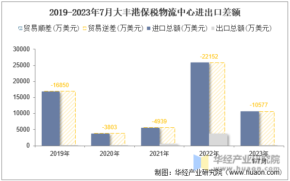 2019-2023年7月大丰港保税物流中心进出口差额