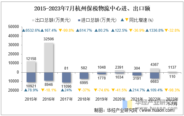 2015-2023年7月杭州保税物流中心进、出口额