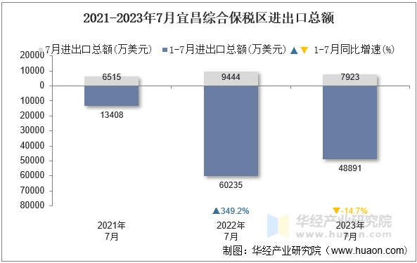 2021-2023年7月宜昌综合保税区进出口总额