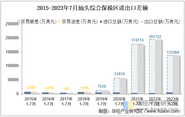 2015-2023年7月汕头综合保税区进出口差额