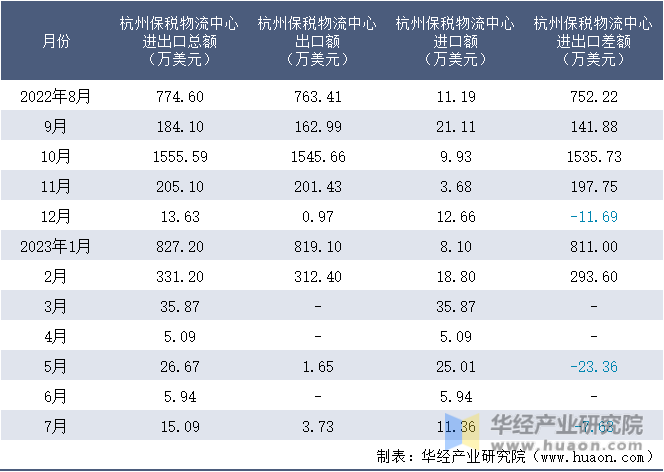 2022-2023年7月杭州保税物流中心进出口额月度情况统计表