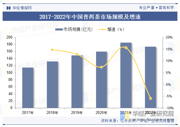 2017-2022年中国普洱茶市场规模及增速