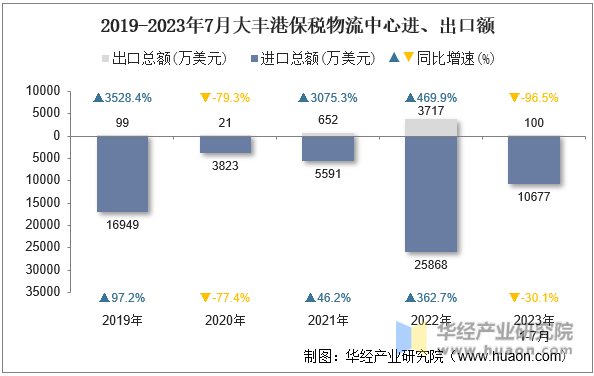 2019-2023年7月大丰港保税物流中心进、出口额