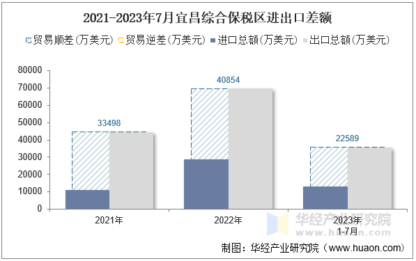 2021-2023年7月宜昌综合保税区进出口差额