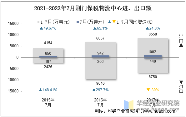 2021-2023年7月荆门保税物流中心进、出口额