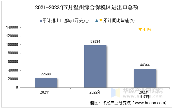 2021-2023年7月温州综合保税区进出口总额