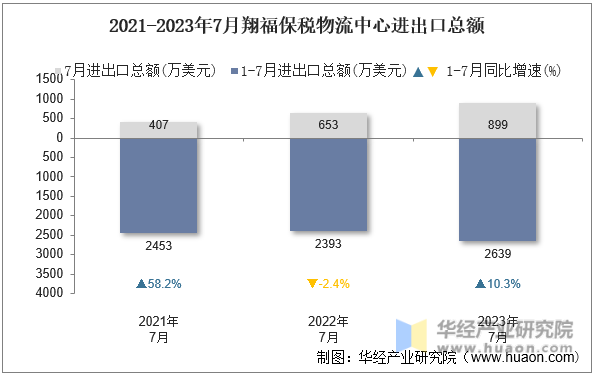 2021-2023年7月翔福保税物流中心进出口总额