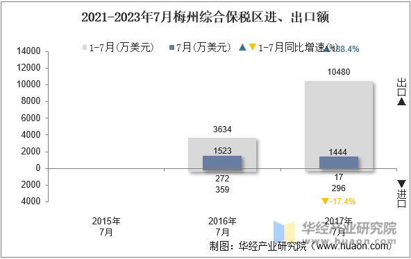 2021-2023年7月梅州综合保税区进、出口额