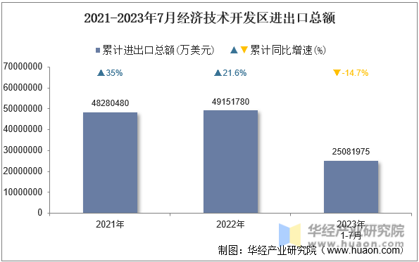 2021-2023年7月经济技术开发区进出口总额
