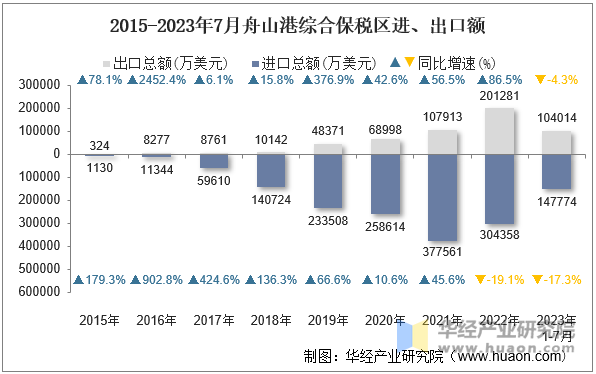 2015-2023年7月舟山港综合保税区进、出口额