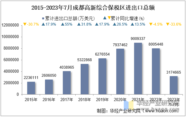2015-2023年7月成都高新综合保税区进出口总额