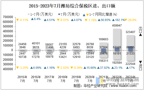 2015-2023年7月潍坊综合保税区进、出口额