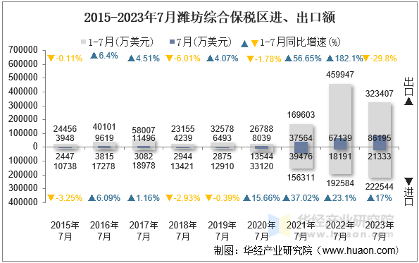 2015-2023年7月潍坊综合保税区进、出口额