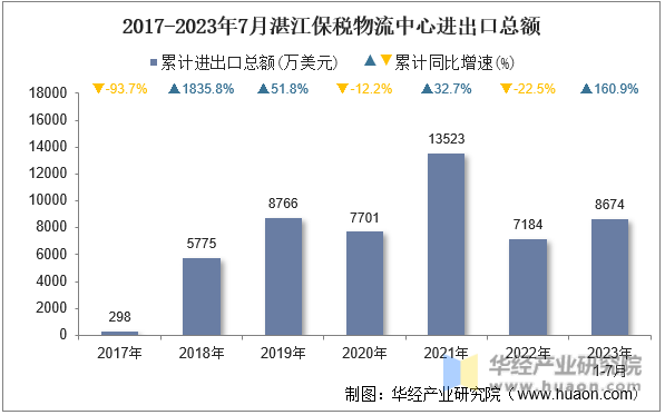 2017-2023年7月湛江保税物流中心进出口总额