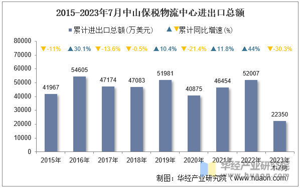 2015-2023年7月中山保税物流中心进出口总额