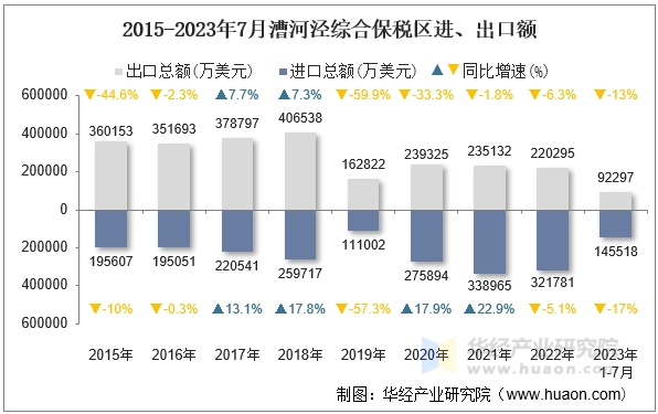 2015-2023年7月漕河泾综合保税区进、出口额