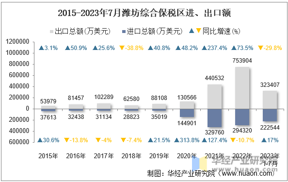2015-2023年7月潍坊综合保税区进、出口额